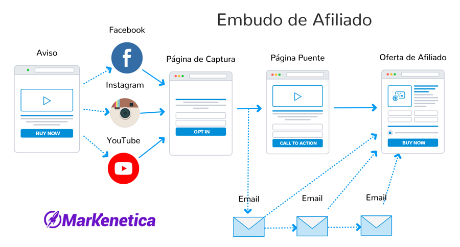 Embudo de afiliado